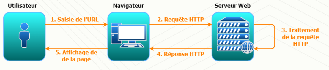 HTTP