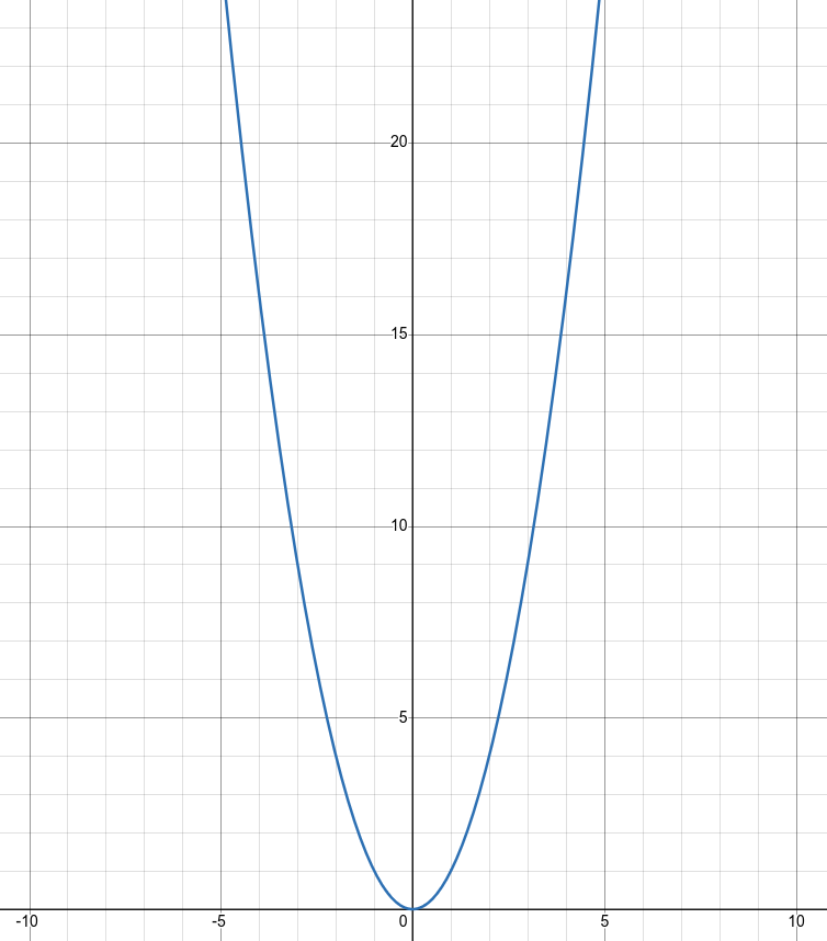 x²